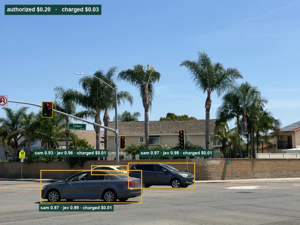 Three cars in a street photograph, each boxed, each labelled with SAM's score, Jev's probability and the cent it was charged; a banner reads authorized $0.20, charged $0.03
