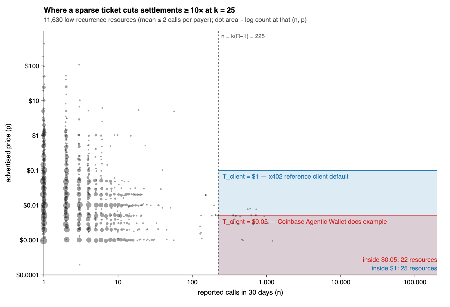 Every low-recurrence resource in the index, plotted by monthly calls and price. The shaded region where a sparse ticket cuts transfers tenfold holds a small cluster between 225 and 1,200 calls a month
